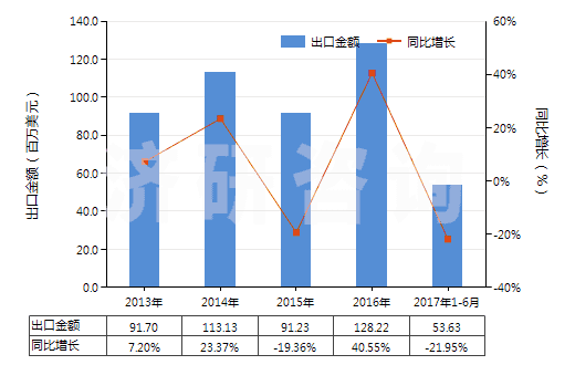 2013-2017年6月中國(guó)糖精及其鹽(HS29251100)出口總額及增速統(tǒng)計(jì)